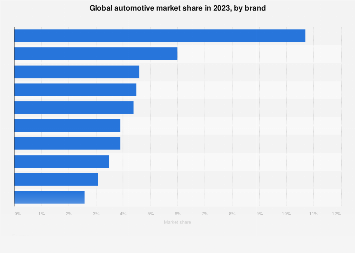 Car market share worldwide: key brands 2023 Car market share worldwide: key brands 2023