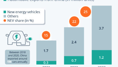 Chart: Chinese Car Exports Continue to Soar as EV Share Grows