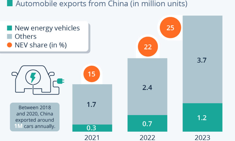 Chart: Chinese Car Exports Continue to Soar as EV Share Grows Chart: Chinese Car Exports Continue to Soar as EV Share Grows