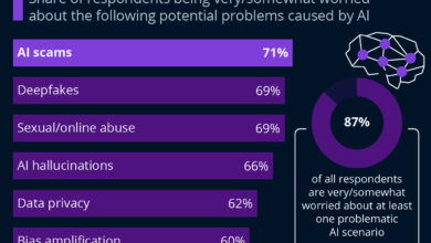 Chart: What Are the Biggest Perceived Dangers of AI?