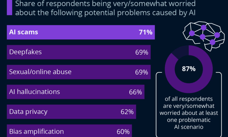 Chart: What Are the Biggest Perceived Dangers of AI? Chart: What Are the Biggest Perceived Dangers of AI?