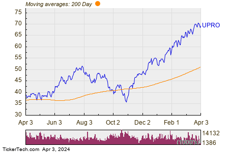 ProShares UltraPro S&P500 200 Day Moving Average Chart