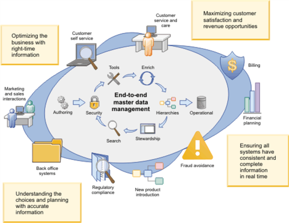 IBM's InfoSphere Master Data Mangement PIM software.