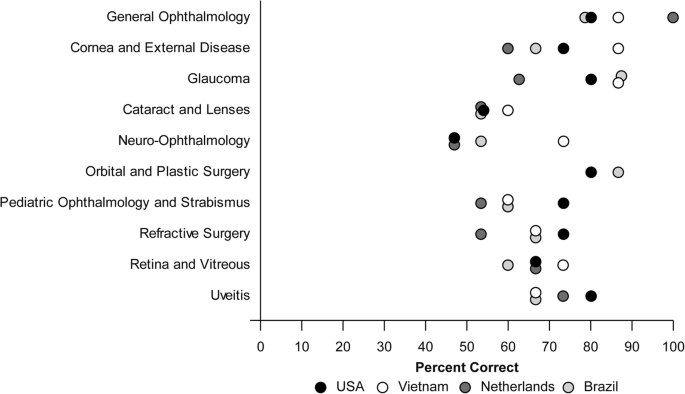 Google Gemini and Bard artificial intelligence chatbot performance in ophthalmology knowledge assessment Google Gemini and Bard artificial intelligence chatbot performance in ophthalmology knowledge assessment
