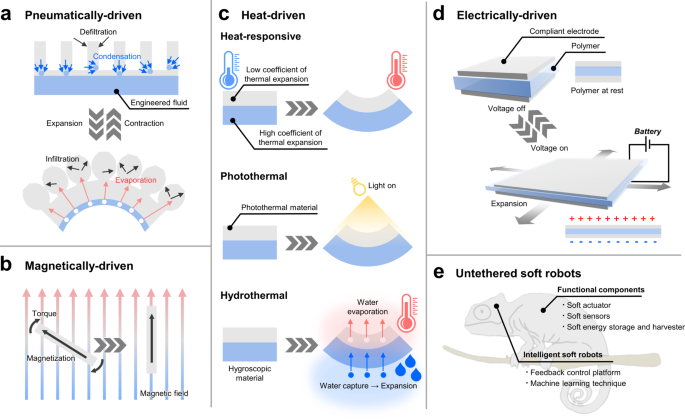 Untethered soft actuators for soft standalone robotics Untethered soft actuators for soft standalone robotics