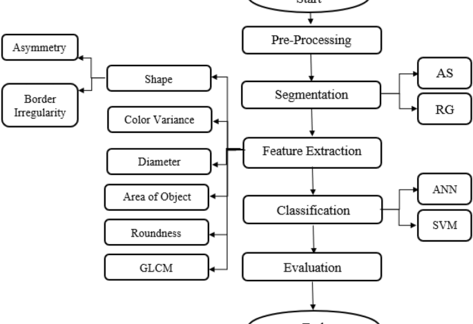Early automated detection system for skin cancer diagnosis using artificial intelligent techniques Early automated detection system for skin cancer diagnosis using artificial intelligent techniques