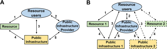 How do substitutability and effort asymmetry change resource management in coupled natural-human systems? How do substitutability and effort asymmetry change resource management in coupled natural-human systems?