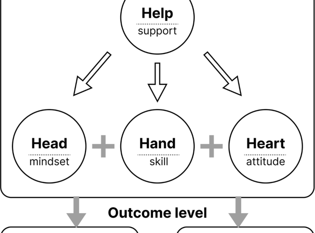 Designing a framework for entrepreneurship education in Chinese higher education: a theoretical exploration and empirical case study Designing a framework for entrepreneurship education in Chinese higher education: a theoretical exploration and empirical case study