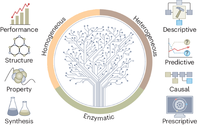 Embracing data science in catalysis research Embracing data science in catalysis research