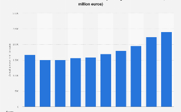 Bulgaria: telecommunications turnover 2022 | Statista