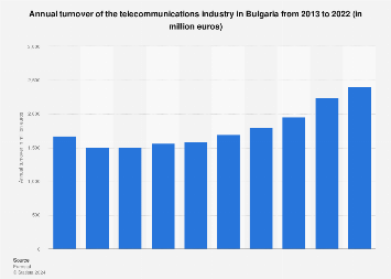 Bulgaria: telecommunications turnover 2022 | Statista Bulgaria: telecommunications turnover 2022 | Statista