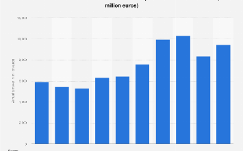 Ireland: telecommunications turnover 2021 | Statista