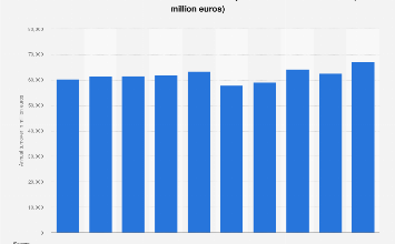 France: telecommunications turnover 2022 | Statista