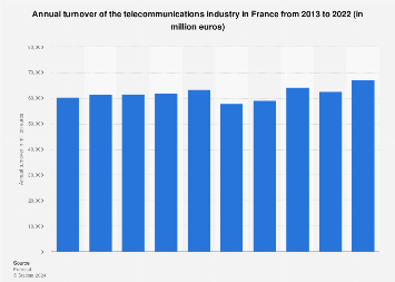 France: telecommunications turnover 2022 | Statista France: telecommunications turnover 2022 | Statista