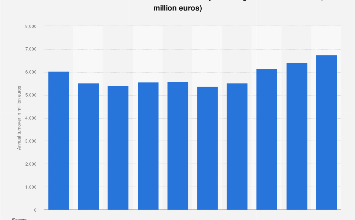 Portugal: telecommunications turnover 2022 | Statista