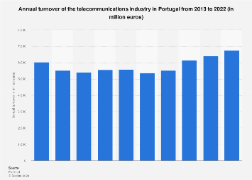 Portugal: telecommunications turnover 2022 | Statista