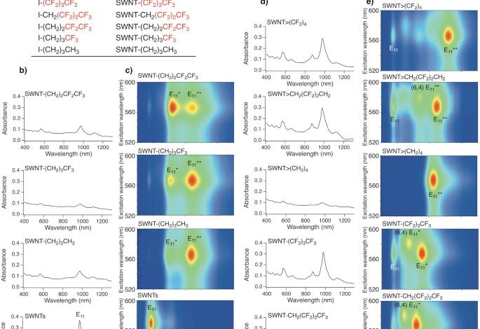 Selective emergence of photoluminescence at telecommunication wavelengths from cyclic perfluoroalkylated carbon nanotubes Selective emergence of photoluminescence at telecommunication wavelengths from cyclic perfluoroalkylated carbon nanotubes