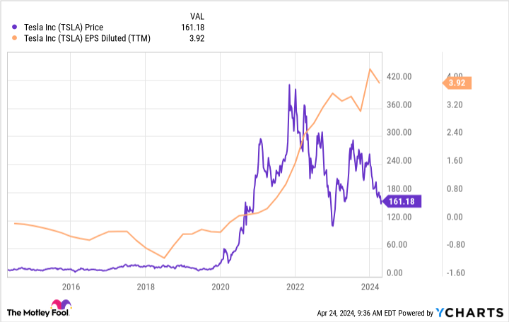 TSLA Chart