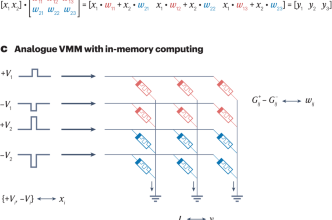 Memristor-based hardware accelerators for artificial intelligence