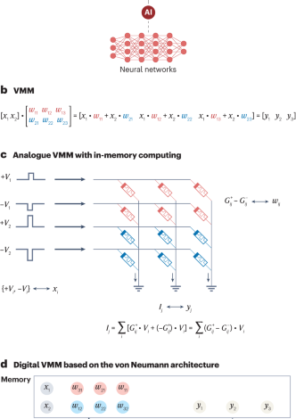 Memristor-based hardware accelerators for artificial intelligence Memristor-based hardware accelerators for artificial intelligence