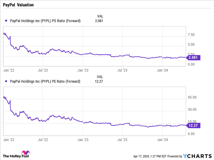 PYPL PS Ratio (Forward) Chart