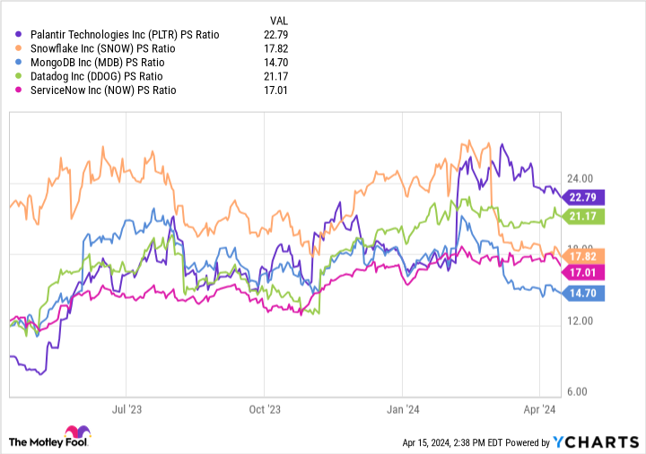 PLTR PS Ratio Chart