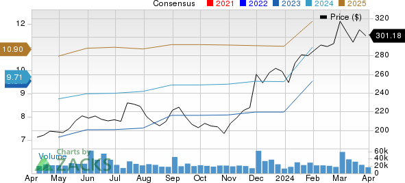 Salesforce Inc. Price and Consensus