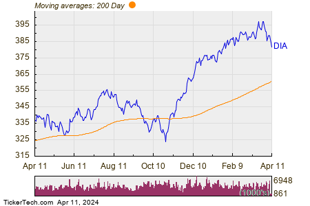 SPDR Dow Jones Industrial Average ETF Trust 200 Day Moving Average Chart