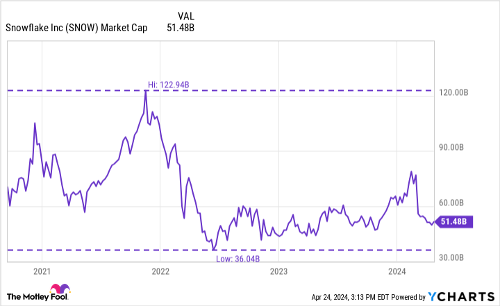 SNOW Market Cap Chart