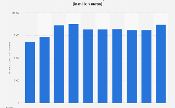 Switzerland: telecommunications turnover 2022 | Statista