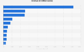 Nordics: leading telecom companies by revenue 2024