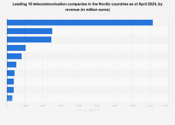 Nordics: leading telecom companies by revenue 2024 Nordics: leading telecom companies by revenue 2024