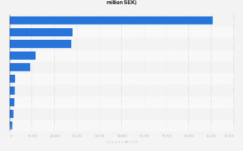 Sweden: leading telecom companies by revenue 2024