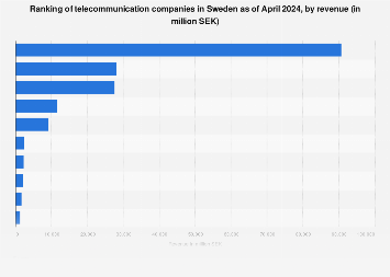 Sweden: leading telecom companies by revenue 2024 Sweden: leading telecom companies by revenue 2024