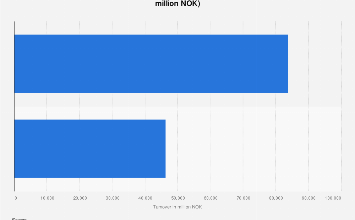 Norway: leading telecom companies by revenue 2024