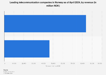 Norway: leading telecom companies by revenue 2024 Norway: leading telecom companies by revenue 2024