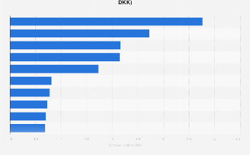 Denmark: leading 10 telecom companies, by turnover 2023