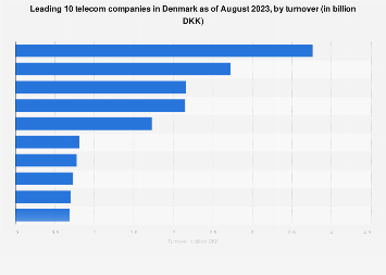 Denmark: leading 10 telecom companies, by turnover 2023 Denmark: leading 10 telecom companies, by turnover 2023