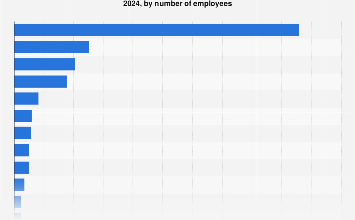 Top 20 Nordic telco companies by total employees 2024