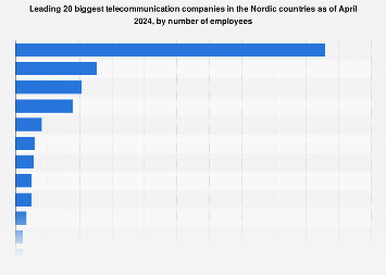 Top 20 Nordic telco companies by total employees 2024 Top 20 Nordic telco companies by total employees 2024