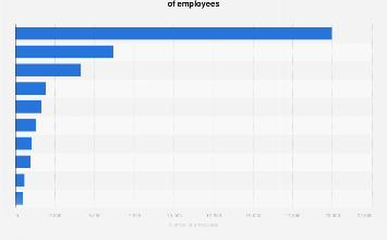 Sweden: Largest telecom employers 2024