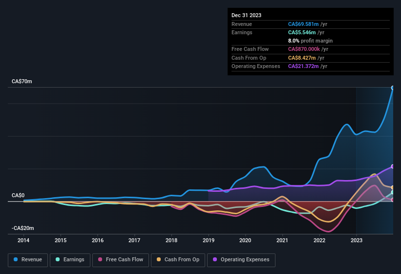 earnings-and-revenue-history