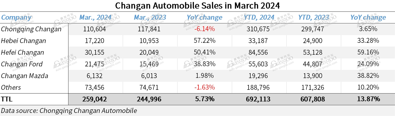 Changan Automobile sees 5.73% YoY rise in March auto sales