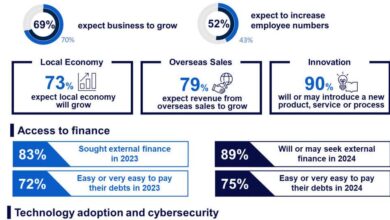 CPA Australia: Nearly seven in ten Hong Kong small businesses expect growth amid cybersecurity threats | Wire