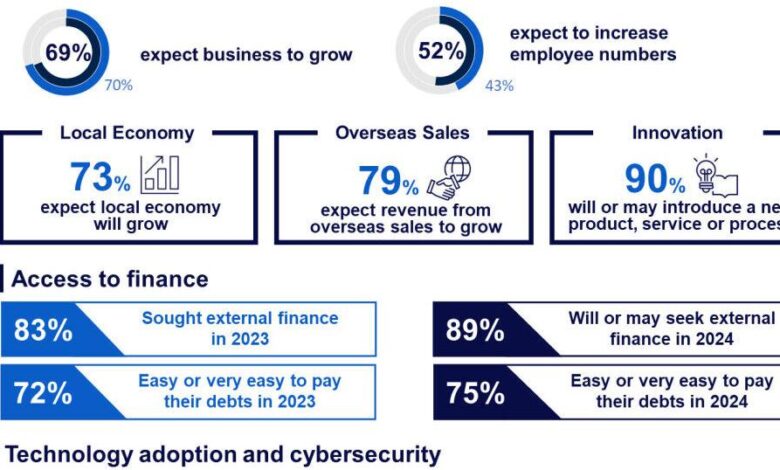 CPA Australia: Nearly seven in ten Hong Kong small businesses expect growth amid cybersecurity threats | Wire