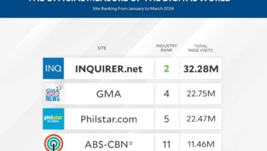 INQUIRER.net still most visited news website in PH—analytics firm