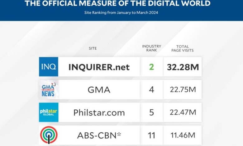 INQUIRER.net still most visited news website in PH—analytics firm INQUIRER.net still most visited news website in PH—analytics firm