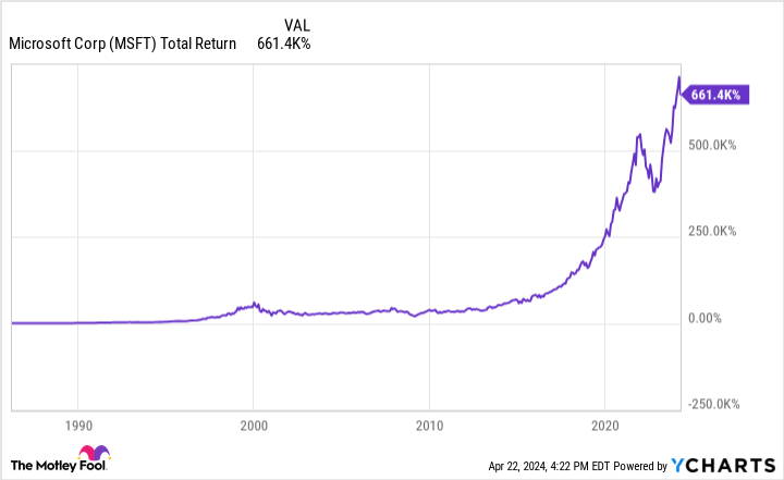 MSFT Total Return Level Chart