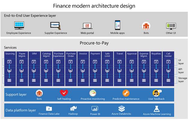 Illustration of the Microsoft Finance department's new cloud-based architecture, known as Procure-to-Pay, with 16 vertical services.