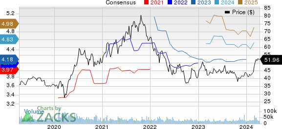 eBay Inc. Price and Consensus